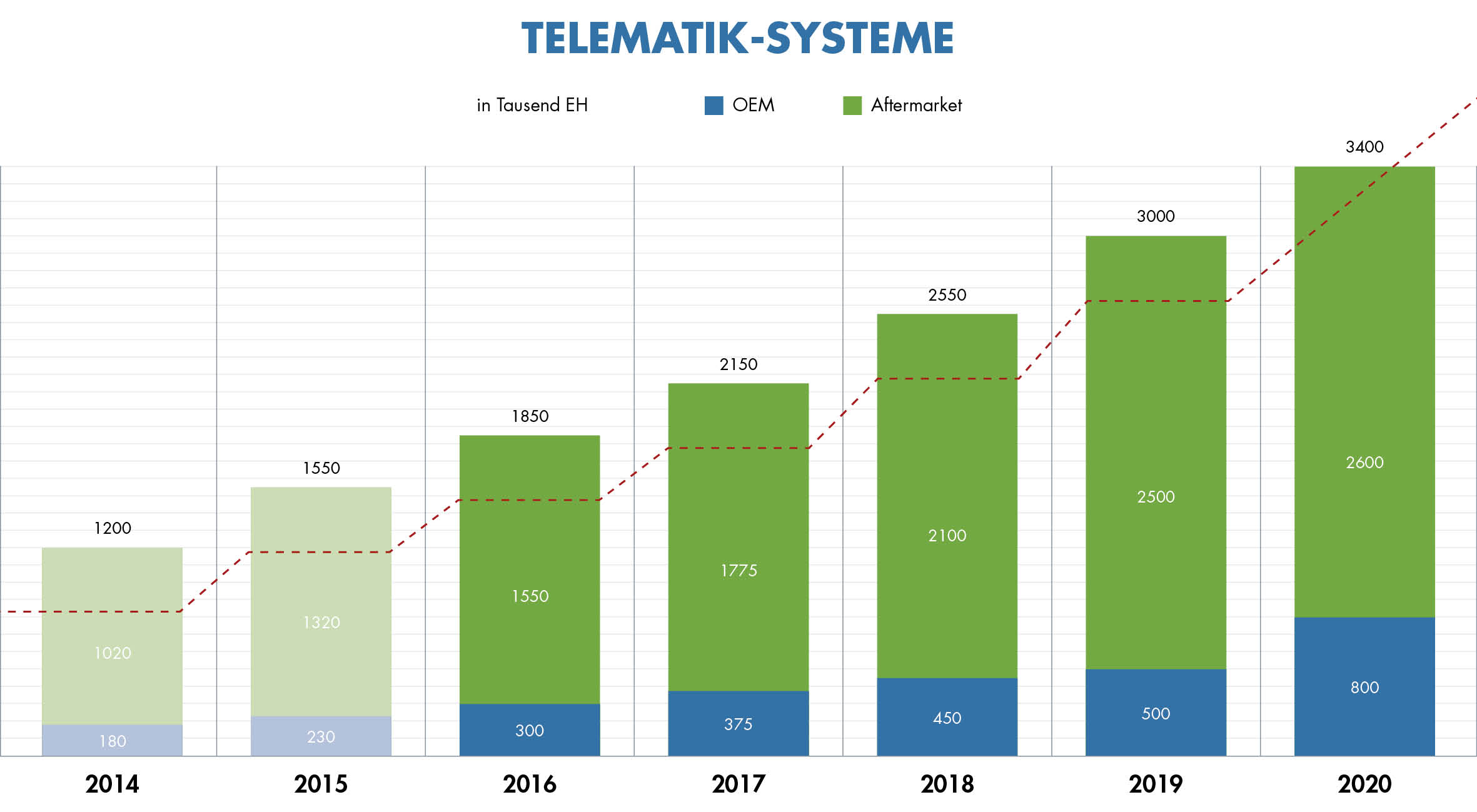 Offene versus integrierte Telematik-Systeme?
